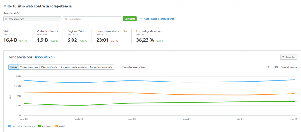 analisis competencia semrush